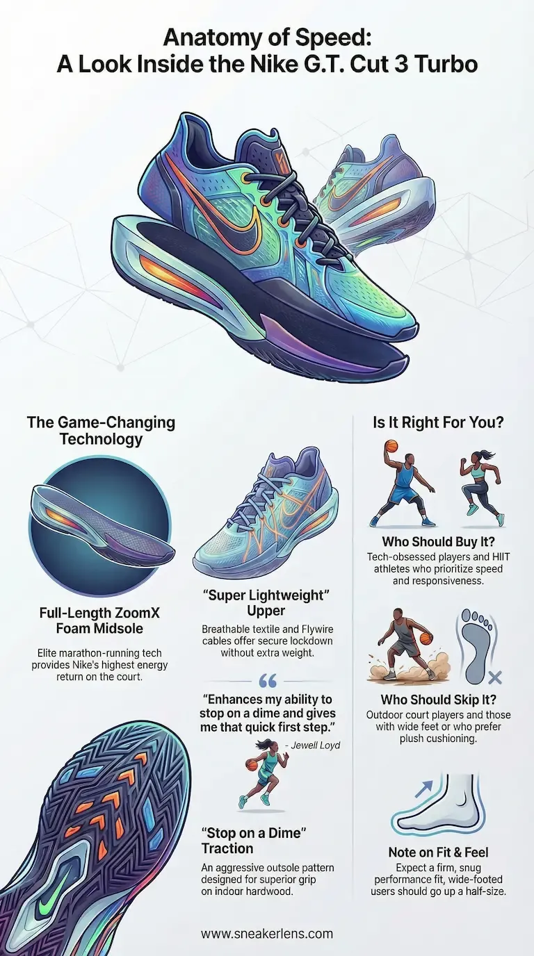 This infographic breaks down the Nike G.T. Cut 3 Turbo's speed-enhancing technologies. It highlights the Full-Length ZoomX Foam Midsole, Super Lightweight Upper, and Stop on a Dime Traction for basketball performance.