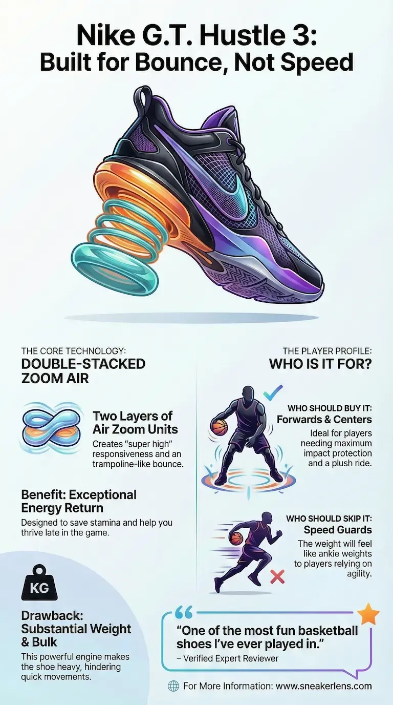 The Nike G.T. Hustle 3 basketball shoe features double-stacked Zoom Air technology for maximum bounce. Designed for forwards and centers needing impact protection, not speed-focused guards.